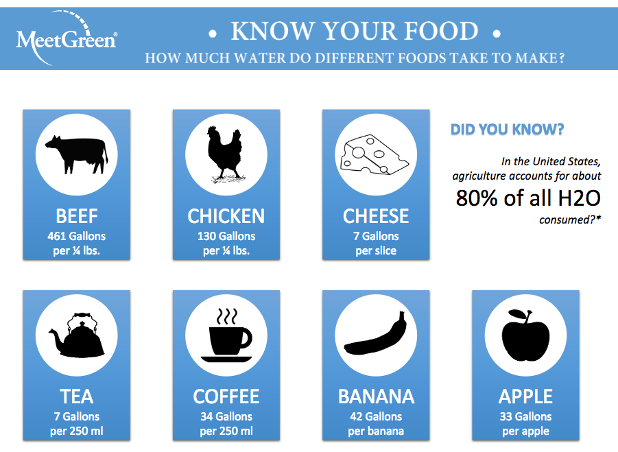 Know Your Food