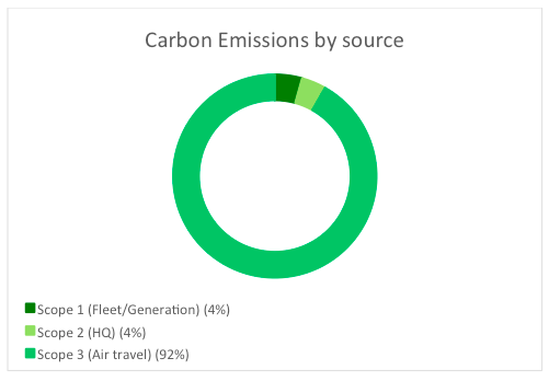 MeetGreen Carbon Emissions by Source 2018