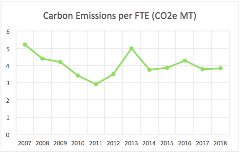 MeetGreen Carbon Emissions per FTE 2018
