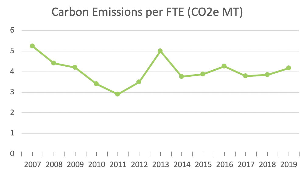 MeetGreen Carbon Emissions per FTE 2019