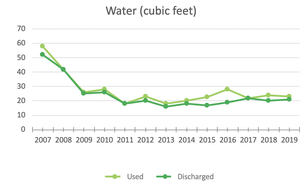 MeetGreen Office Water Use 2019