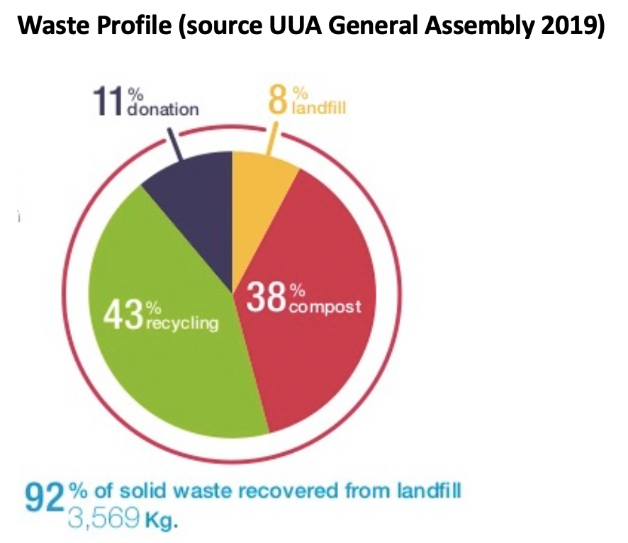 Waste Profile Source: UUA GA 2019