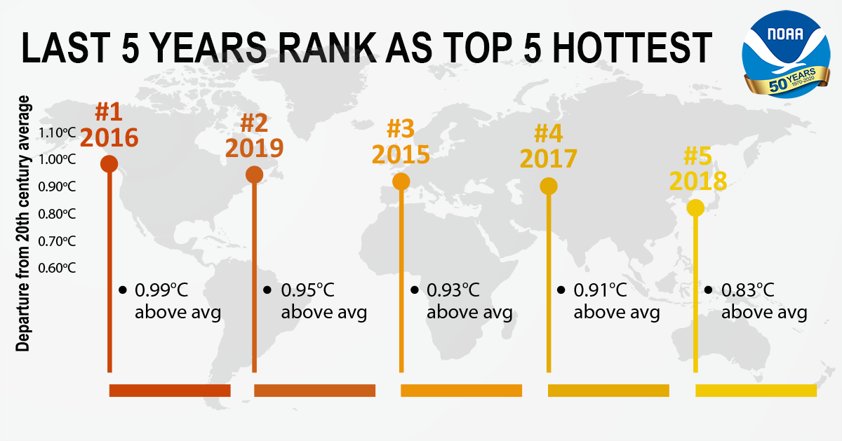 5 Warmest Years Our Climate - NOAA Source