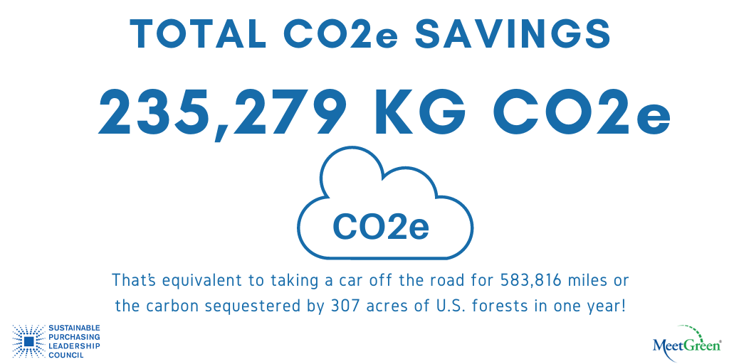 SPLC Summit 2020 Total CO2e Savings