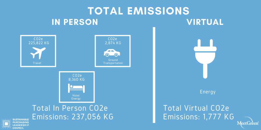 SPLC Summit 2020 - Total Emissions