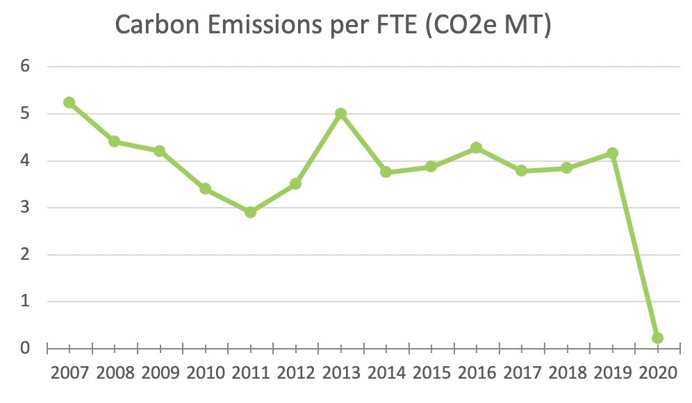 MeetGreen Carbon Emissions per FTE 2020