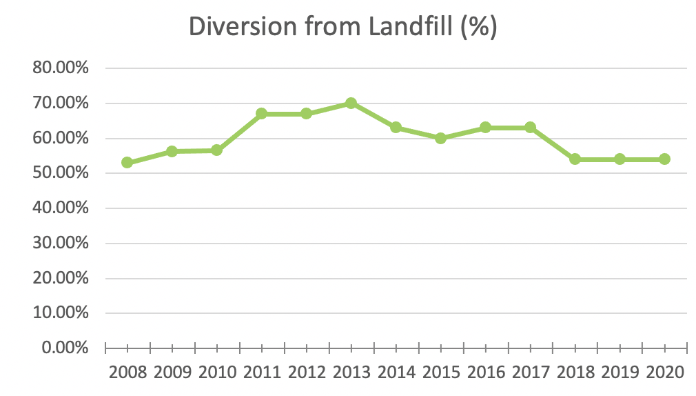 MeetGreen Office Diversion Landfill 2020
