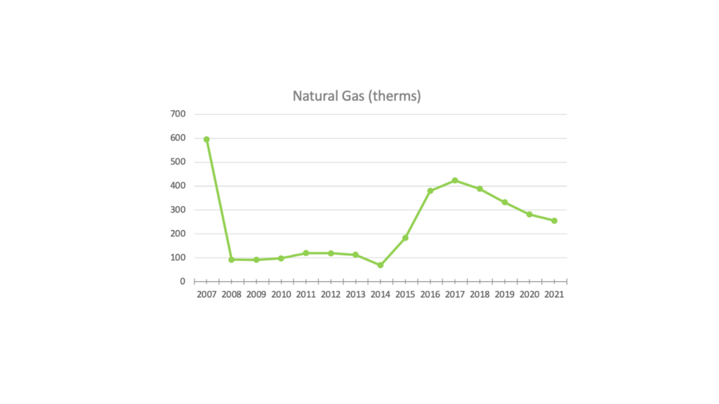 MeetGreen Office Natural Gas for 2021