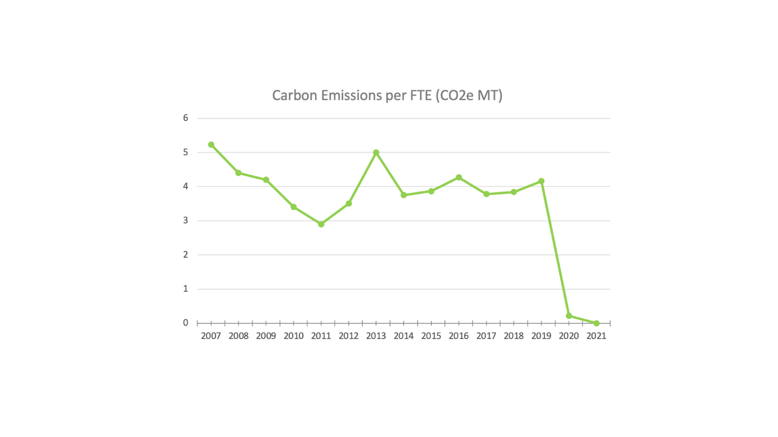MeetGreen Carbon Emissions per FTE 2021