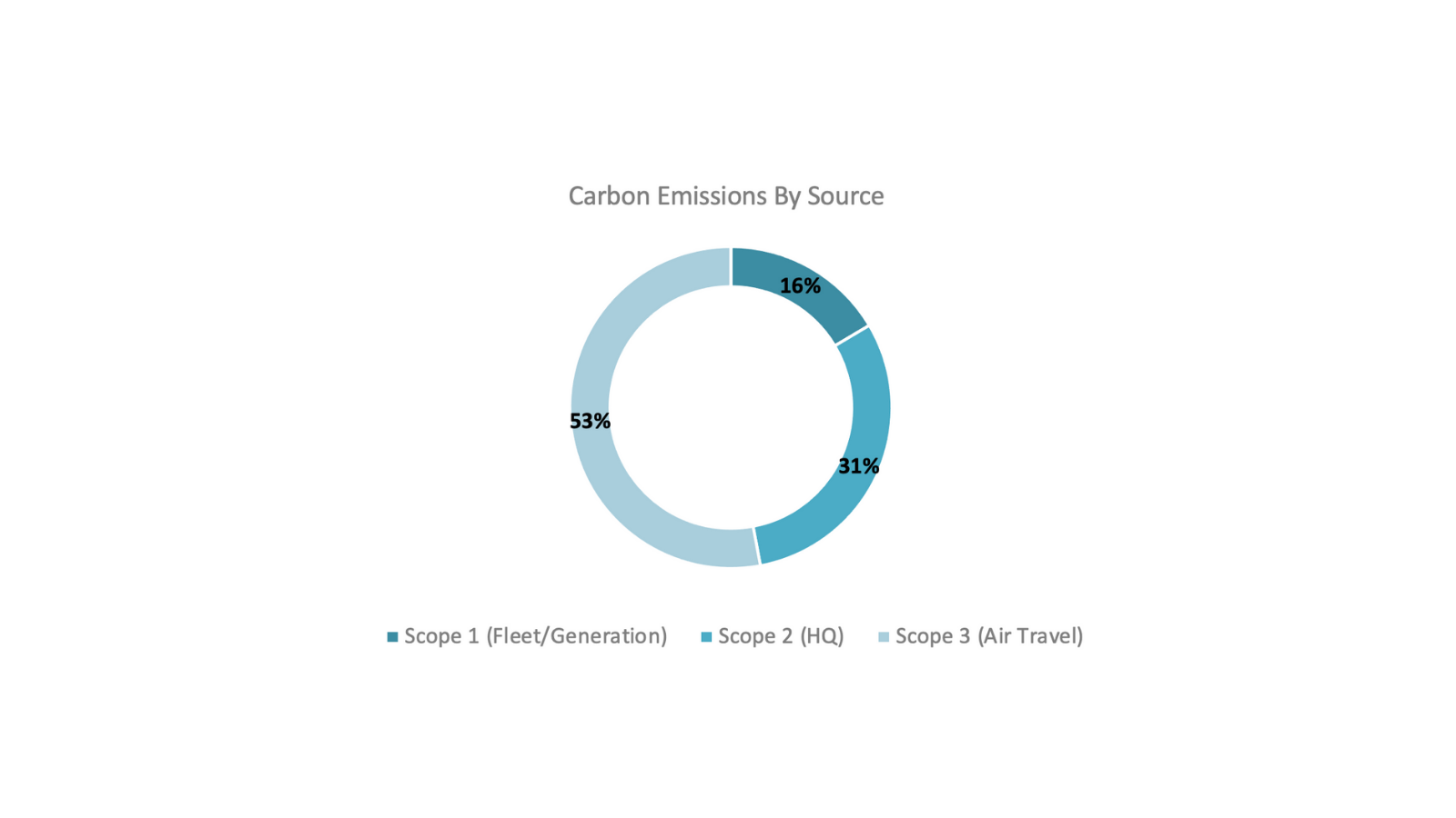MeetGreen Carbon Emissions by Source 2021