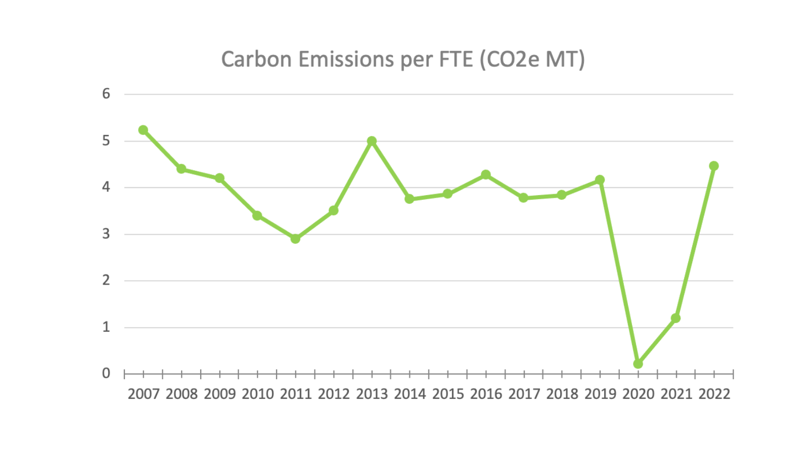 MeetGreen Carbon Emissions per FTE CO2e MT 2022