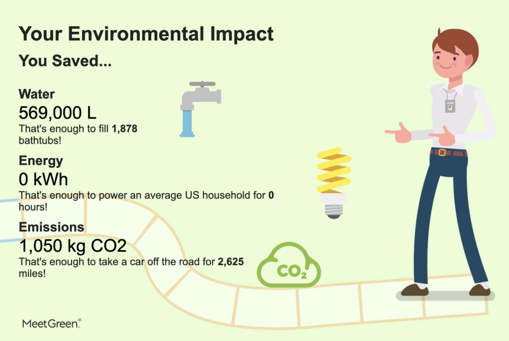 My Event Footprint Environmental Impact Savings - 569,000 Liters of Water & 1,050kg of Emissions