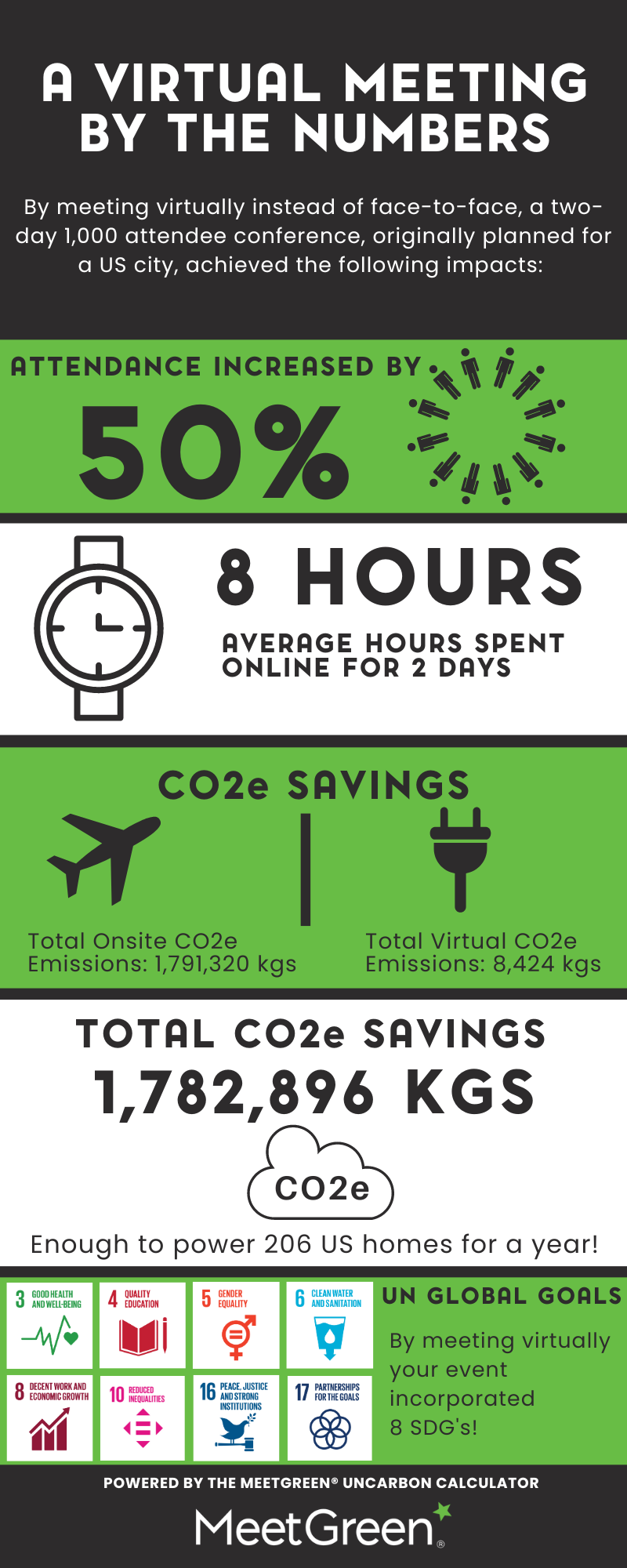 Virtual Meeting by the Numbers