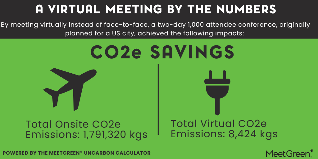 Virtual Meeting by the Numbers CO2 Savings