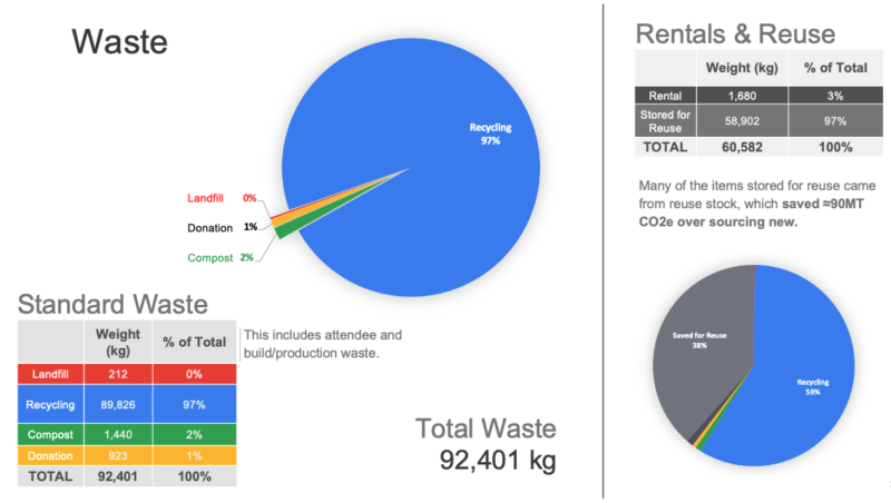 Diversion vs Total Waste
