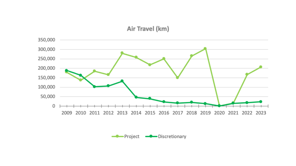 MeetGreen Air Travel 2023 MeetGreen Air Travel 2023