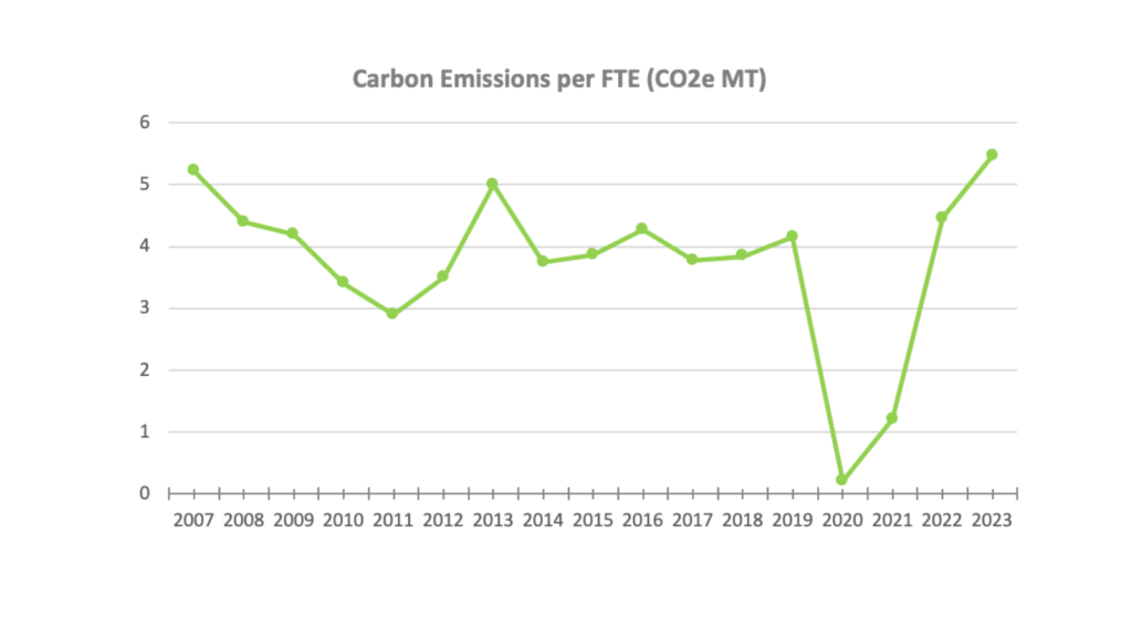 MeetGreen Carbon Emissions per FTE CO2e MT 2023 MeetGreen Carbon Emissions per FTE CO2e MT 2023