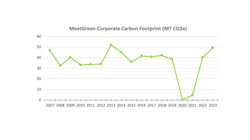 Total Carbon MT CO2e 2023 Total Carbon Emissions 2023