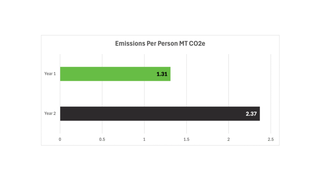 Emissions Per Person MT CO2e Chart for Emissions Per Person MT CO2e