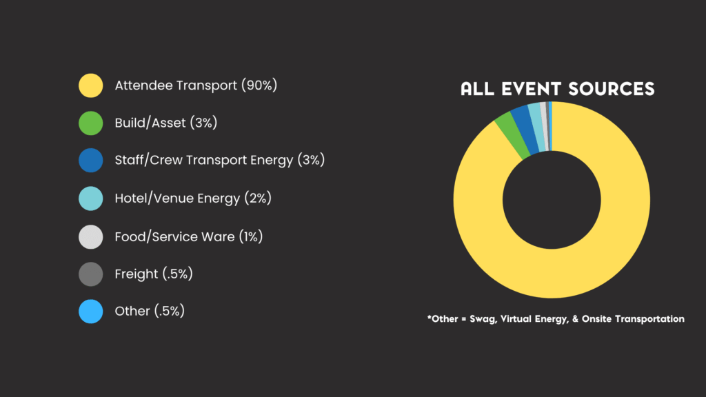 Black background Legend Yellow Circle Text: Attendee Transport 90% Green Circle Text: Build/Asset 3% Blue Circle Text: Staff/Crew Transport Energy 3% Light Blue Circle Text: Hotel/Venue Energy 2% Light Grey Circle Text: Food/Service Ware 1% Dark Grey Circle Text: Freight .5% Bright Blue Circle Text: Other .5% Circlular diagram on the right displaying the legend graphically