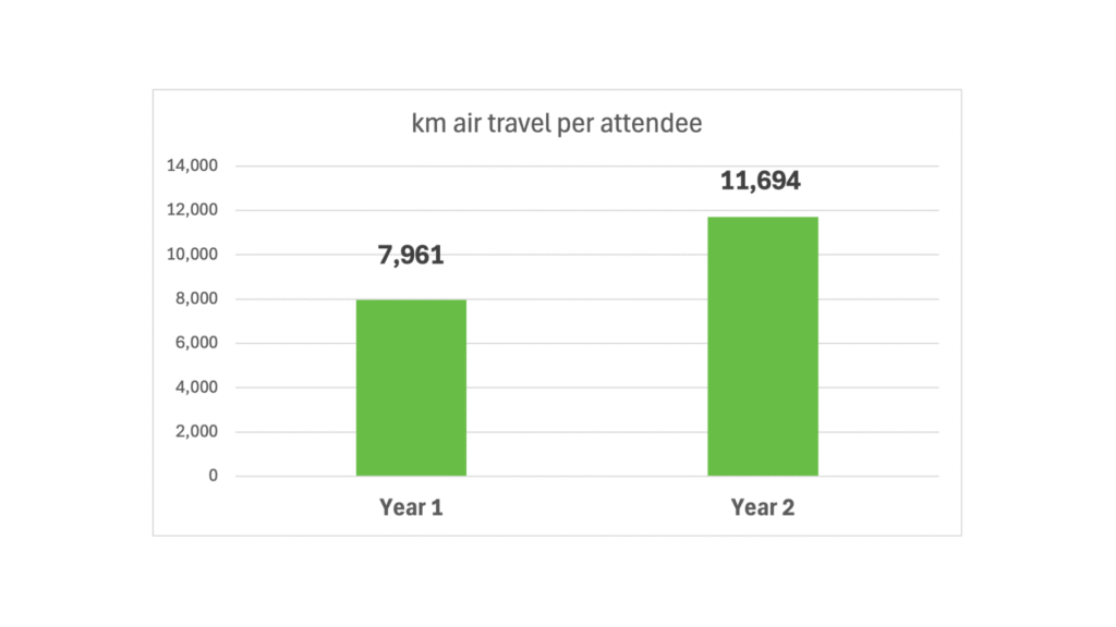 km Air Travel Per Attendee Chart for km Air Travel Per Attendee