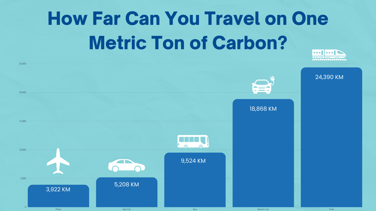 Bar chart displaying transportation comparison for one metric ton of carbon