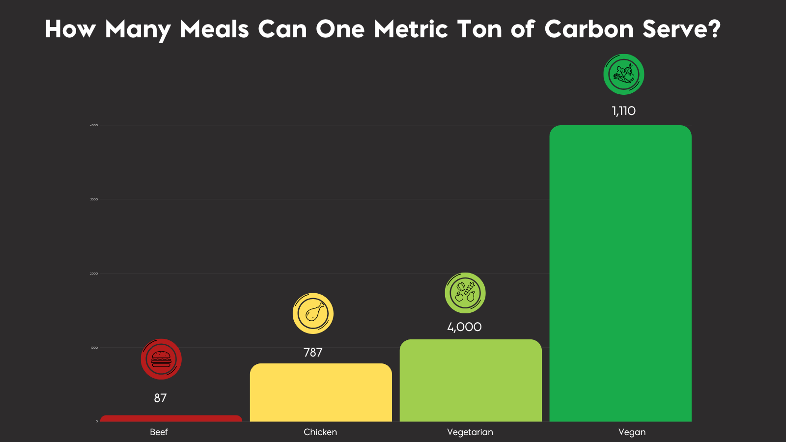 Bar chart showing how many meals you can serve with one metric ton of carbon