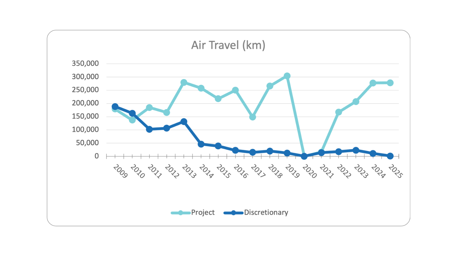 MeetGreen Air Travel 2025