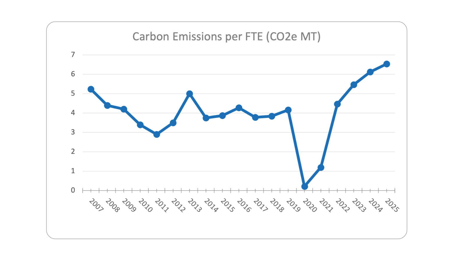 MeetGreen Carbon Emissions 2025