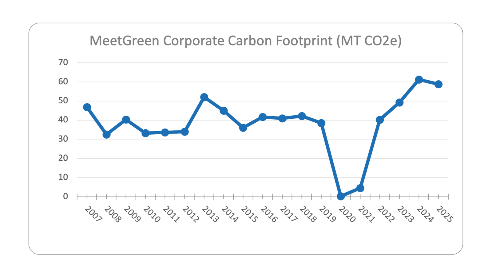 MeetGreen Corporate Carbon Footprint 2025