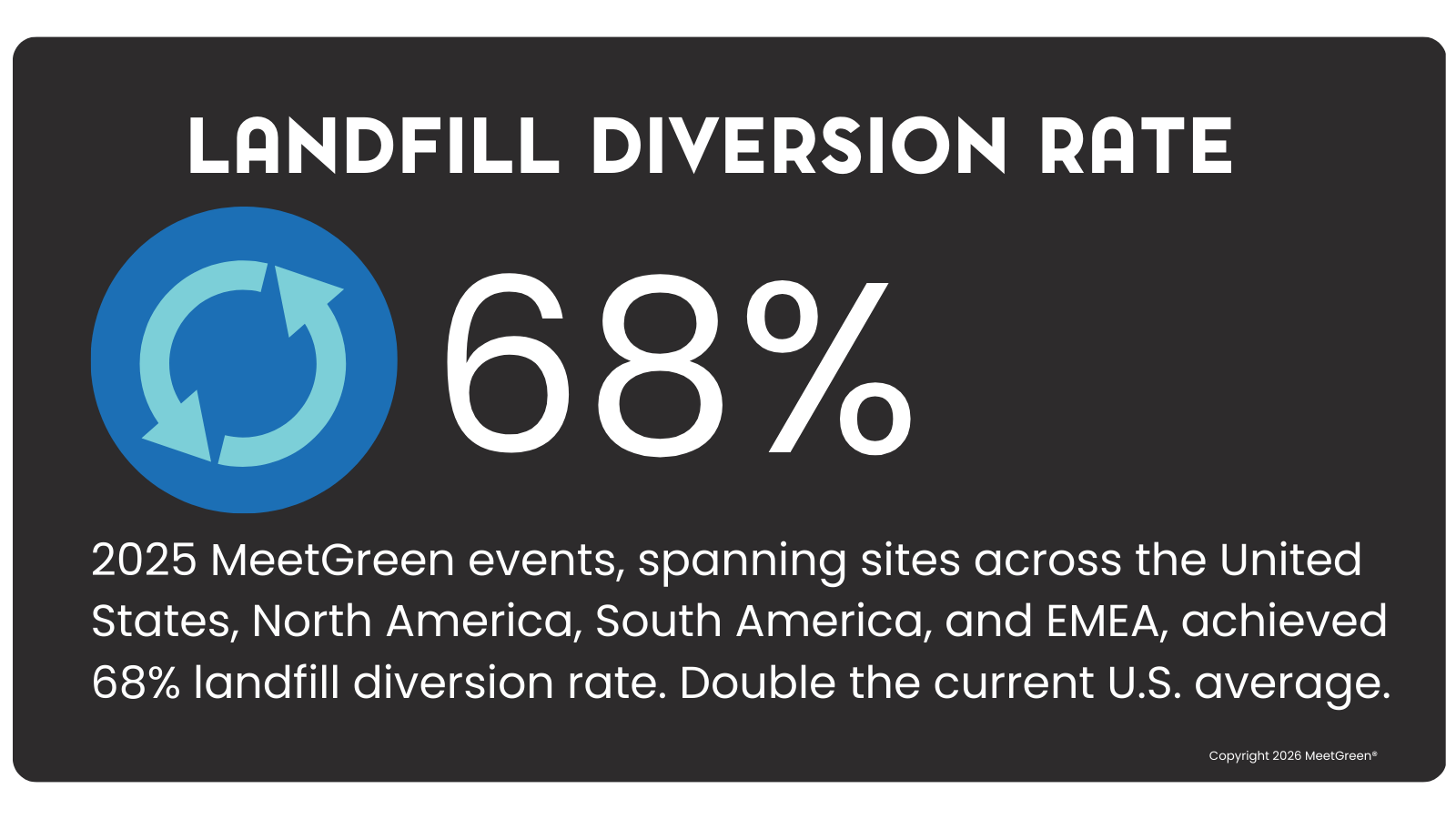 MeetGreen 2025 Landfill Diversion Rate 