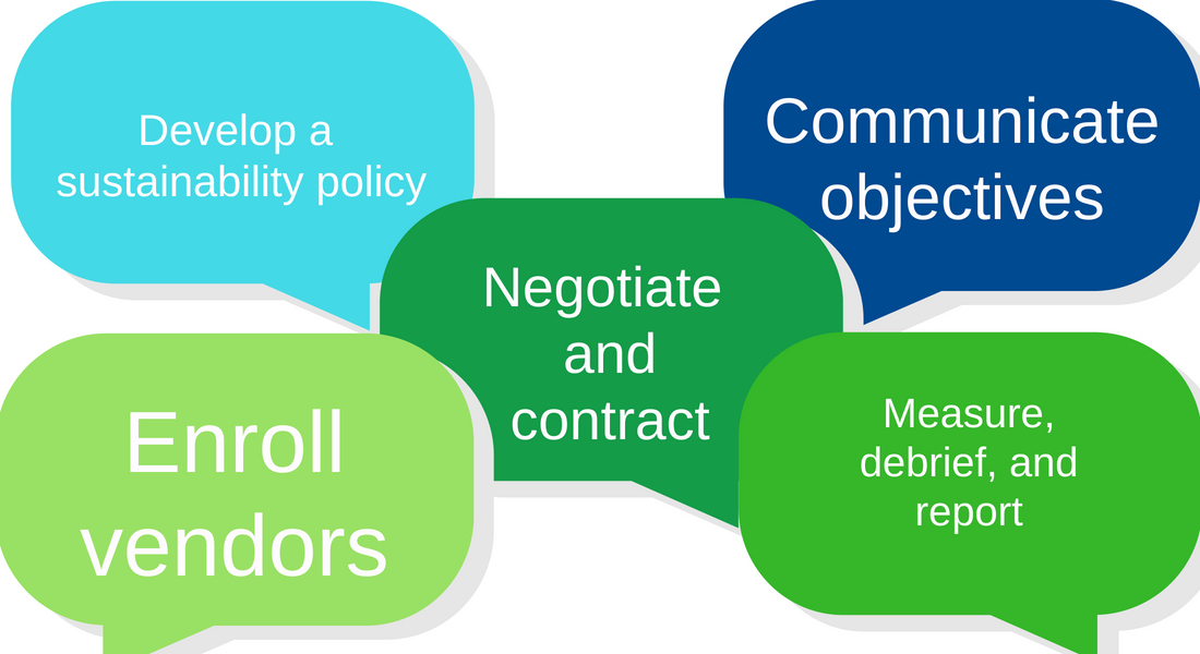 Greening Your Event’s Supply Chain