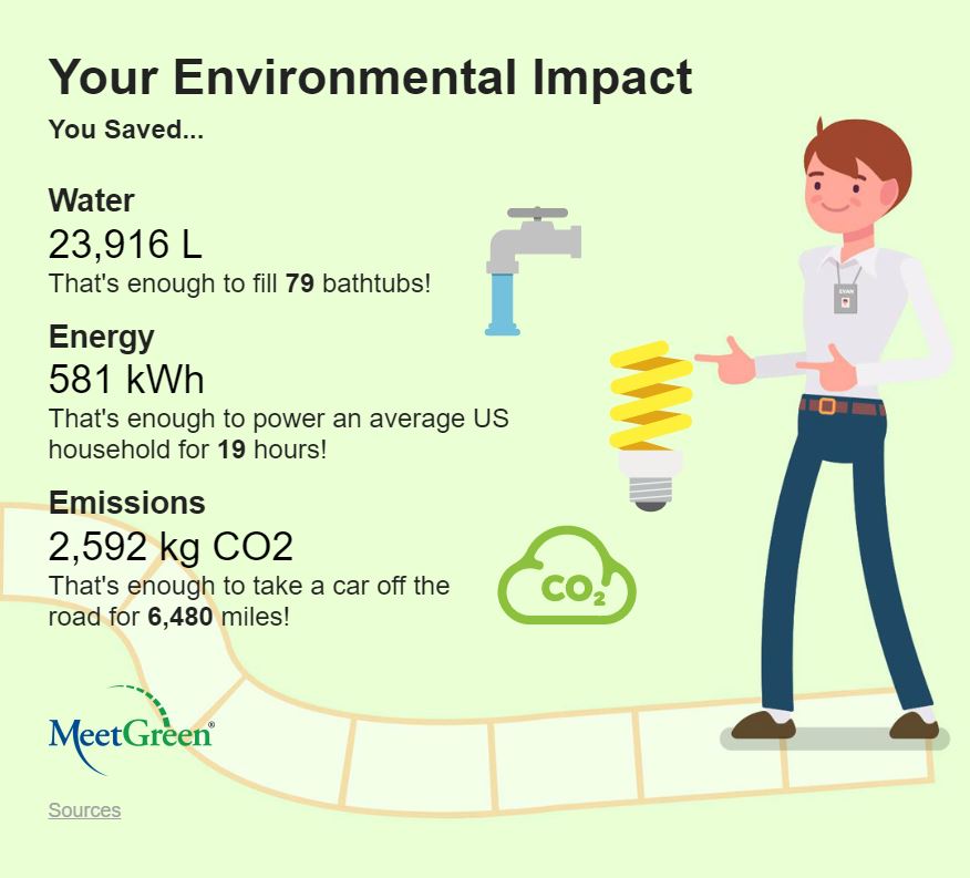 My Event Footprint MeetGreen Retreat 2019