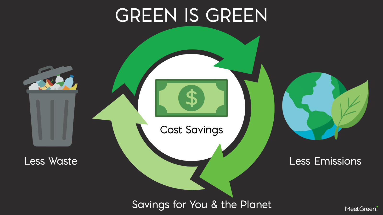 Text: Green is Green Image: Trash Can on the Left, Money in the Center, Planet on the Right Text: Savings For You & The Planet